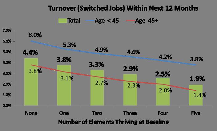 Employees Thriving in Multiple Elements Have Substantially Lower