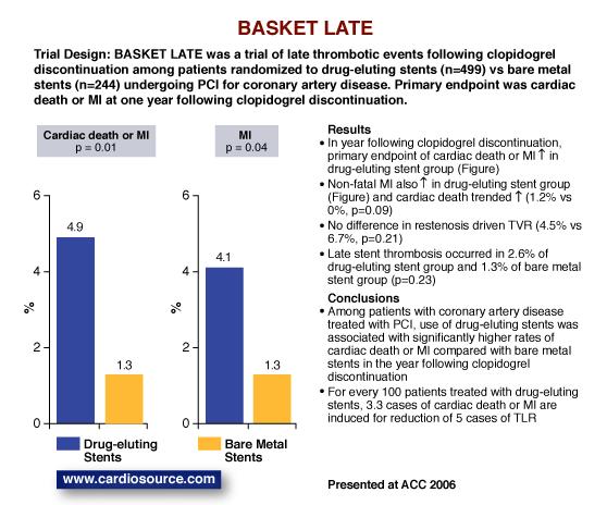 Late clinical events after Clopidogrel discontinuation may limit the benefit of Drug-Eluting Stents An Observational Study of DES versus BMS Basket-Late study For every 100