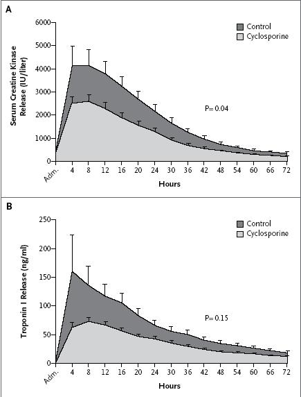 IV Cyclosporin-A at the PPCI centre Piot et al NEJM 2008; Mewton et al JACC 2010 CsA prevents mitochondrial dysfunction at time of reperfusion. 58 STEMI patients : Saline placebo or IV CsA 2.