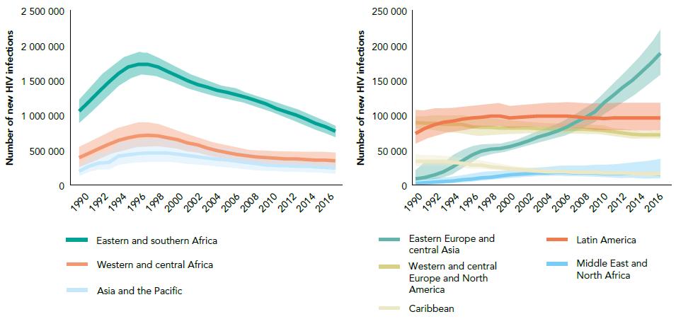 STEEP DECLINES IN EASTERN AND SOUTHERN AFRICA ALARMING RISE IN IN EASTERN EUROPE AND CENTRAL ASIA