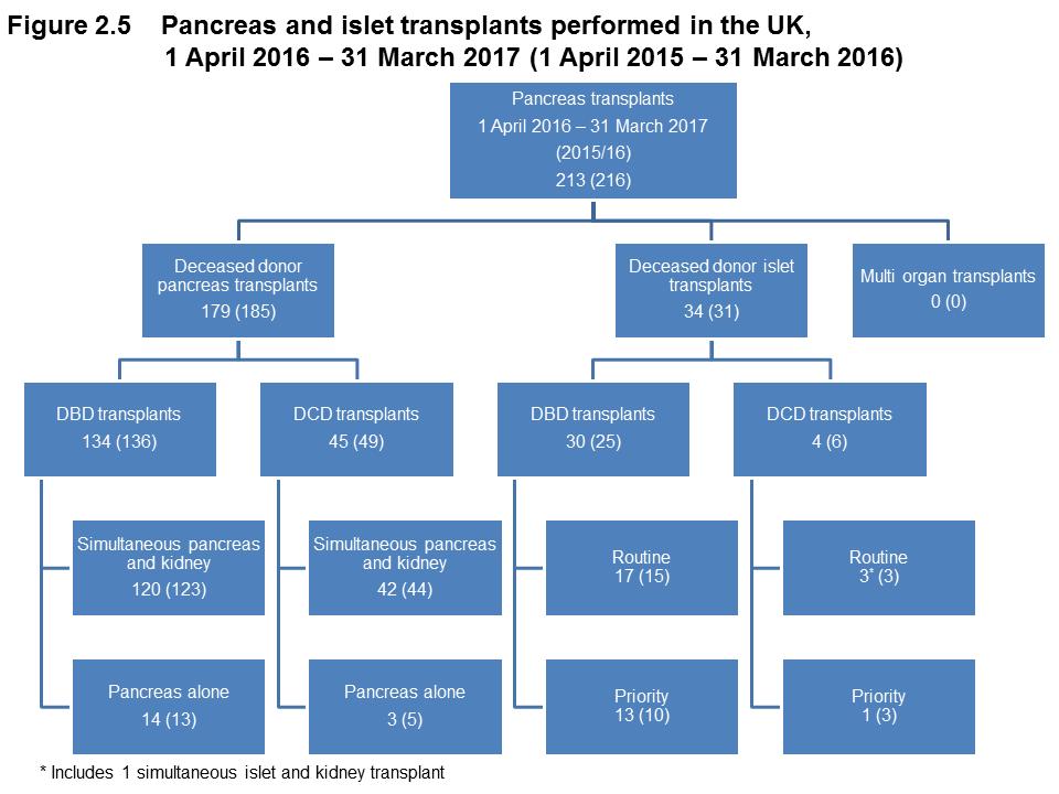 Geographical variation in pancreas registration and transplant rates All NHS group 1 patients who were registered onto the pancreas or islet transplant lists with an active status between 1 April