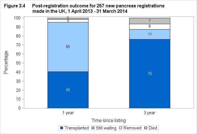 3.2 Post-registration outcomes, 1 April 2013 31 March 2014 An indication of outcomes for patients listed for a pancreas transplant is summarised in Figure 3.4. This shows the proportion of patients transplanted or still waiting one and three years after joining the list.