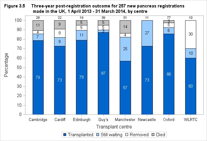 Only 40% of patients registered between 1 April 2013 and 31 March 2014 were transplanted within one year, while three years after listing 76% of patients had received a transplant.