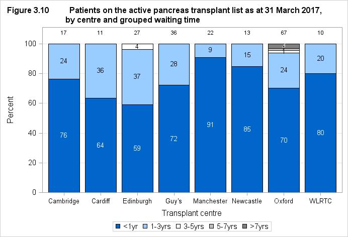 3.4 Patient waiting times for those currently on the list, 31 March 2017 Figure 3.10 shows the length of time patients have been waiting on the pancreas transplant list at 31 March 2017 by centre.