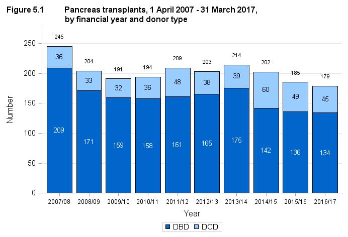 5.1 Pancreas transplants, 1 April 2007 31 March 2017 Figure 5.1 shows the total number of pancreas transplants performed in the last ten years, by type of donor.