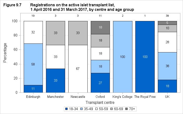 9.3 Demographic characteristics, 1 April 2016 31 March 2017 The sex and age group of patients registered on the islet transplant list during 2016/17 are shown by centre in Figures 9.6 and 9.7. Note that all percentages quoted are based only on data where relevant information was available.