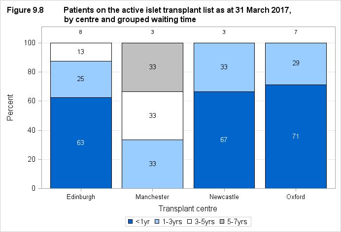 9.4 Patient waiting times for those currently on the list, 31 March 2017 Figure 9.8 shows the length of time patients have been waiting on the islet transplant list at 31 March 2017 by centre.