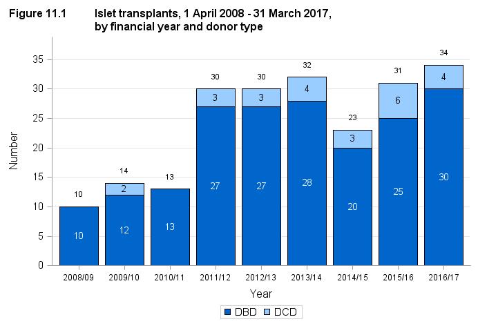 11.1 Islet transplants, 1 April 2008 31 March 2017 Figure 11.