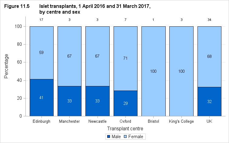 11.2 Demographic characteristics, 1 April 2016-31 March 2017 The sex and age group of patients that received