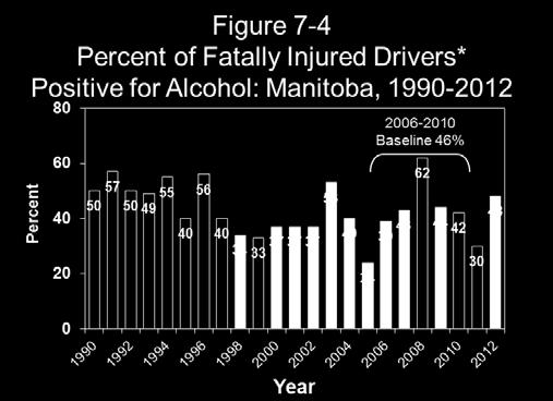 As can be seen at the bottom of Table 7-7, the percentage of fatally injured drivers testing positive for alcohol from 2006-2010, the baseline period, is 45.8%. In the 2011-2012 period, 38.