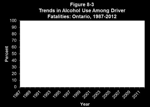 Table 8-6 Alcohol Use Among Fatally Injured Drivers: Ontario, 1987-2012 Year Number of Drivers Tested Drivers Grouped by BAC (mg%) Drivers* No.