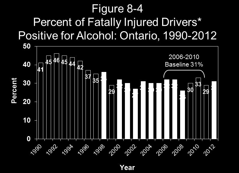 As can be seen in Table 8-7, the baseline percentage of fatally injured drivers testing positive for alcohol from 2006-2010 is 30.5%. In the 2011-2012 period, 30.