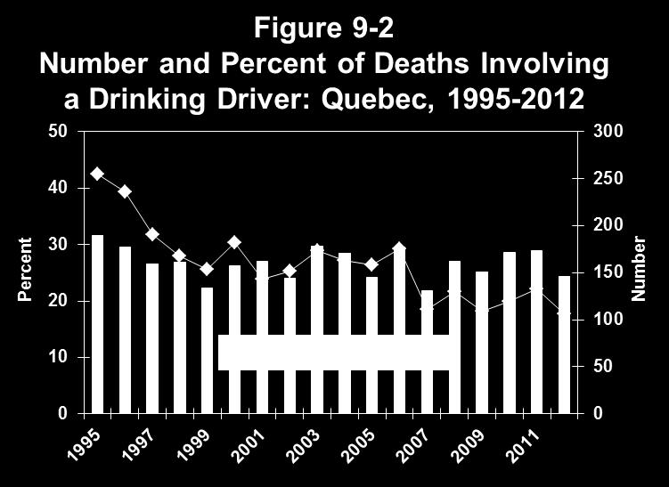 9.5.2 Alcohol use among fatally injured drivers: Data on alcohol use among fatally injured drivers over the 26-year period from 1987-2012 are shown in Table 9-6.
