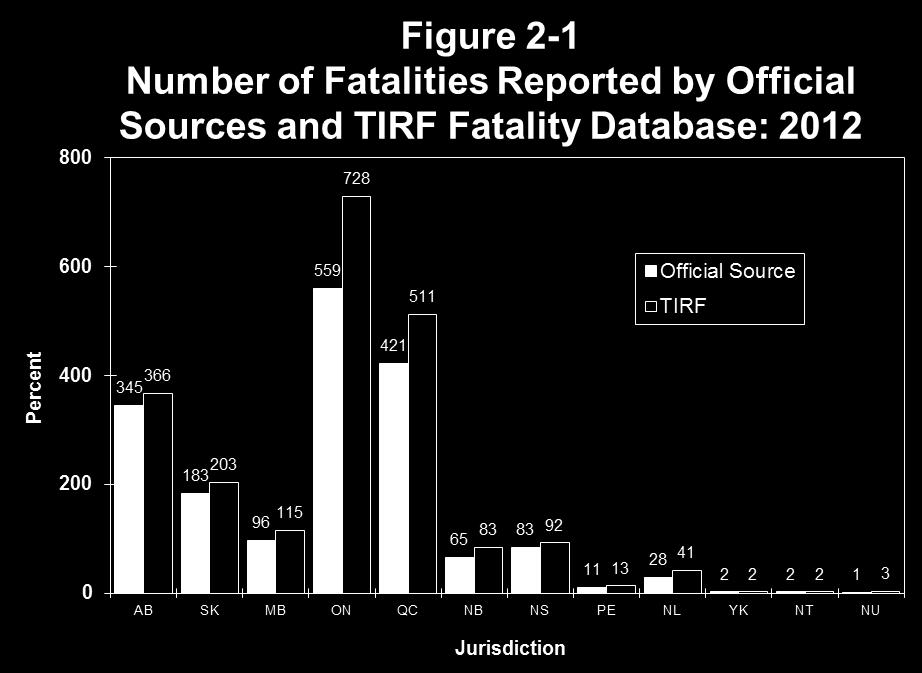 > Victims of motor vehicle crashes that occurred off-road (e.g.