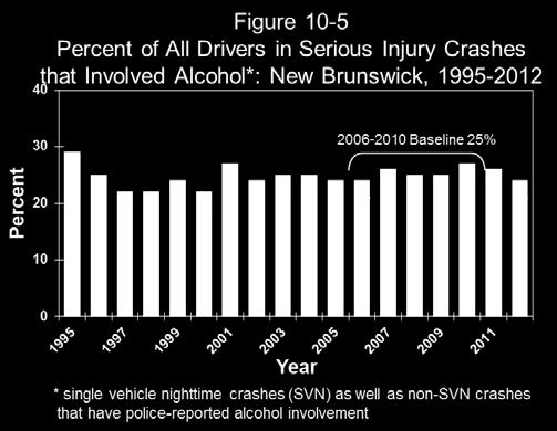 Table 10-8 Number and Percent of All Drivers in Serious Injury Crashes* that Involved Alcohol: New Brunswick, 1995-2012 Year Number of Drivers Number in Alcohol- Involved Crashes Percent 1995 711 205