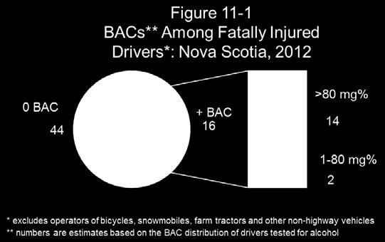 The BAC distribution for fatally injured drivers is shown in Figure 11-1. In this figure 16 of 60 (26.7%) fatally injured drivers have a positive BAC.