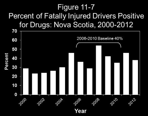 As can be seen at the bottom of Table 11-10, the percentage of fatally injured drivers testing positive for drugs from 2006-2010, the baseline period, is 40.0%. In the 2011-2012 period, 41.