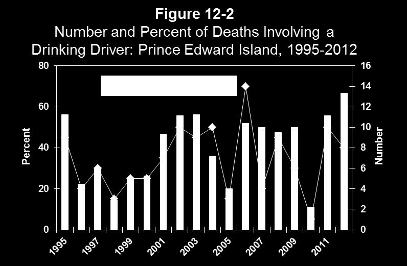 Thus, it can be seen that the percent of fatalities involving a drinking driver increased by 28.5% from 46.7% in the baseline period (2006-2010) to 60.0% in the 2011-2012 period.