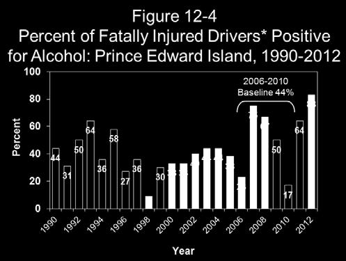 As can be seen in Table 12-7, the baseline percentage of fatally injured drivers testing positive for alcohol from 2006-2010 is 44.4%. In the 2011-2012 period, 66.