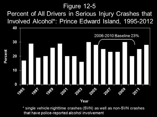 average of 23.4% of drivers in serious injury crashes were in an alcohol-involved crash. This compares to 26.5% in the 2011-2012 period, a 13.2% increase in the problem.