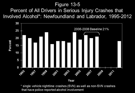 percentages into whole numbers. In 2012, the percentage of drivers involved in alcohol-involved seriousinjury crashes was 18.4%. This represents a 13.