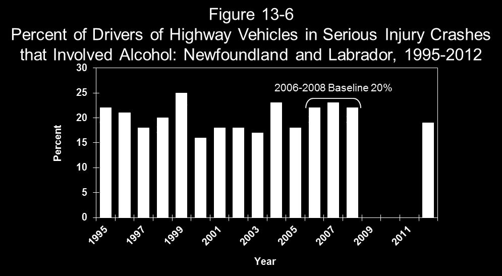 As can be seen, the incidence of alcohol-involvement in serious injury crashes has been relatively stable. The percentage of drivers in serious-injury crashes that involved alcohol decreased from 21.