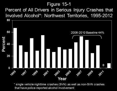 15.5.1 Deaths in alcohol-related crashes: 1995-2012. Due to the small number of crashes on public roadways involving principal vehicle types (e.g., two in 2012) any trends would be unreliable, and therefore are not reported.