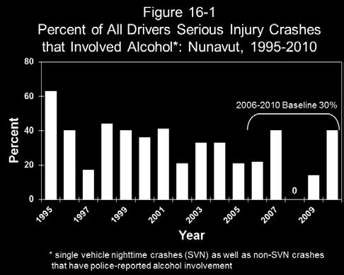 Table 16-3 and Figure 16-2 also show information on drivers involved in alcohol-related serious injury crashes. These results differ slightly from those in Section 16.