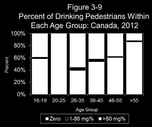 1% of pedestrians in this age group had been drinking. By contrast, only 14.5% of tested pedestrians over age 55 had been drinking. 3.3.2 Gender differences.