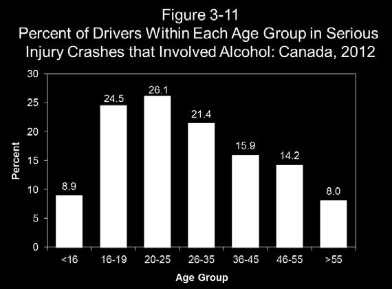 3% of all those involved in alcohol-related crashes. Figure 3-11 shows for each age group the percent of drivers who were in a serious injury crash that involved alcohol.
