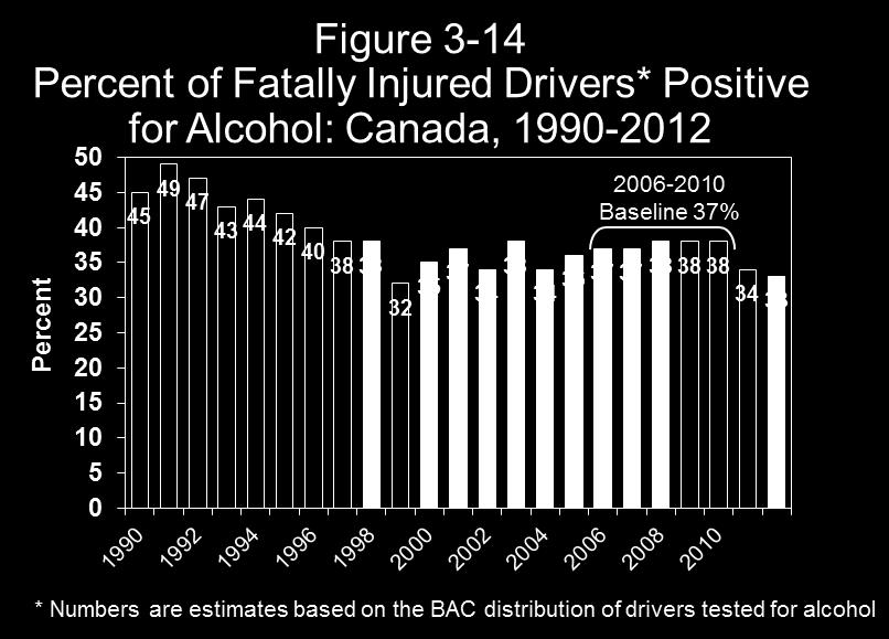 As can be seen at the bottom of Table 3-10, the percentage of fatally injured drivers testing positive for alcohol from 2006-2010, the baseline period, is 37.3%. In the 2011-2012 period, 33.