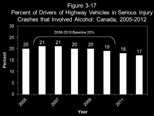 Table 3-13 Number and Percent of Drivers* of Highway Vehicles in Serious Injury Crashes** that Involved Alcohol: Canada, 2005-2012*** Year Number of Drivers Number in Alcohol- Involved Crashes