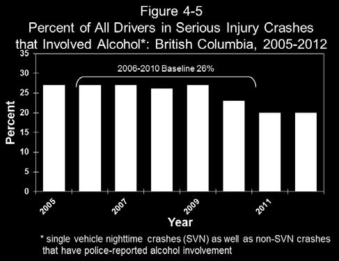 Table 4-8 and Figure 4-5 show information on drivers involved in alcohol-related serious injury crashes. During the baseline period (2006-2010), an average of 26.
