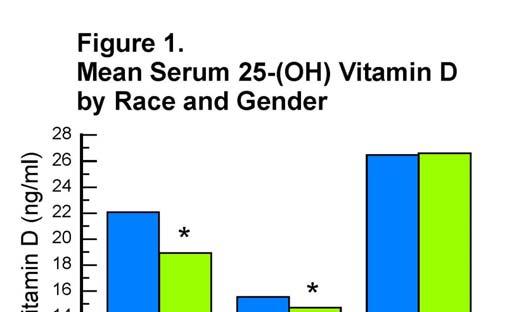 26 Table 2 and figure 2 show the mean serum 25-Hydroxy Vitamin D 3 levels of American adults by ethnicity, gender and age.