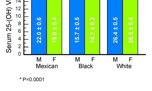 However, in Black American males the difference was significant in the age groups of 18 to 30 and 31 to 50 years when compared to the 51 to 70 and greater than 70 years age group.