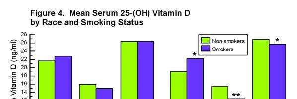 30 serum vitamin D 3 levels in the non-smokers and smokers in all three male ethnic groups. However, in females there was significant difference in the serum vitamin D 3 in all three ethnic groups.