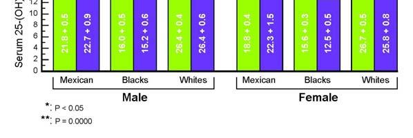 ng/ml Smoker Cotinine > 14 ng/ml Mean Serum 25-Hydroxy Vitamin D 3 (ng/ml) Mexican Blacks* Whites** Total Mean + SE (n) Mean + SE (n) Mean + SE (n) P-Value 21.8 + 0.5 (759)z 16.0 + 0.5 (501)z 26.