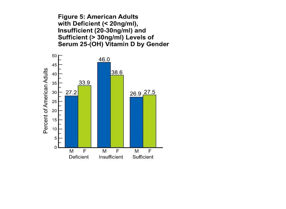 Table 5 Continued- Percent of the Population with Deficient, Insufficient, or Sufficient Levels of Serum 25-Hydroxy Vitamin D 3 among Adult Americans: NHANES 2001-2002 and 2003 to 2004 Smoking