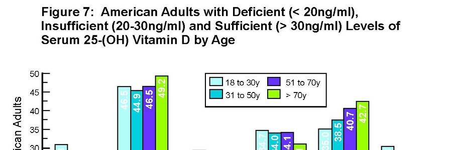 35 Figure 8 shows the percent of American adults with deficient, insufficient and sufficient levels of serum 25-Hydroxy Vitamin D 3 by BMI. American males with a normal BMI of 18.5 to 24.