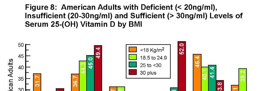 36 Figure 9 shows the percent of American adults with deficient, insufficient and sufficient levels of serum 25-Hydroxy Vitamin D 3 by smoking status. In American males, 30.4% of smokers and 25.