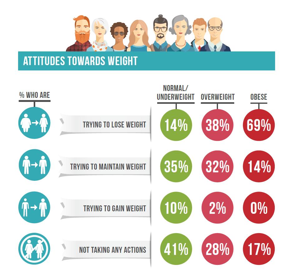 those that are categorised as being obese trying to address the issue (Figure 3).