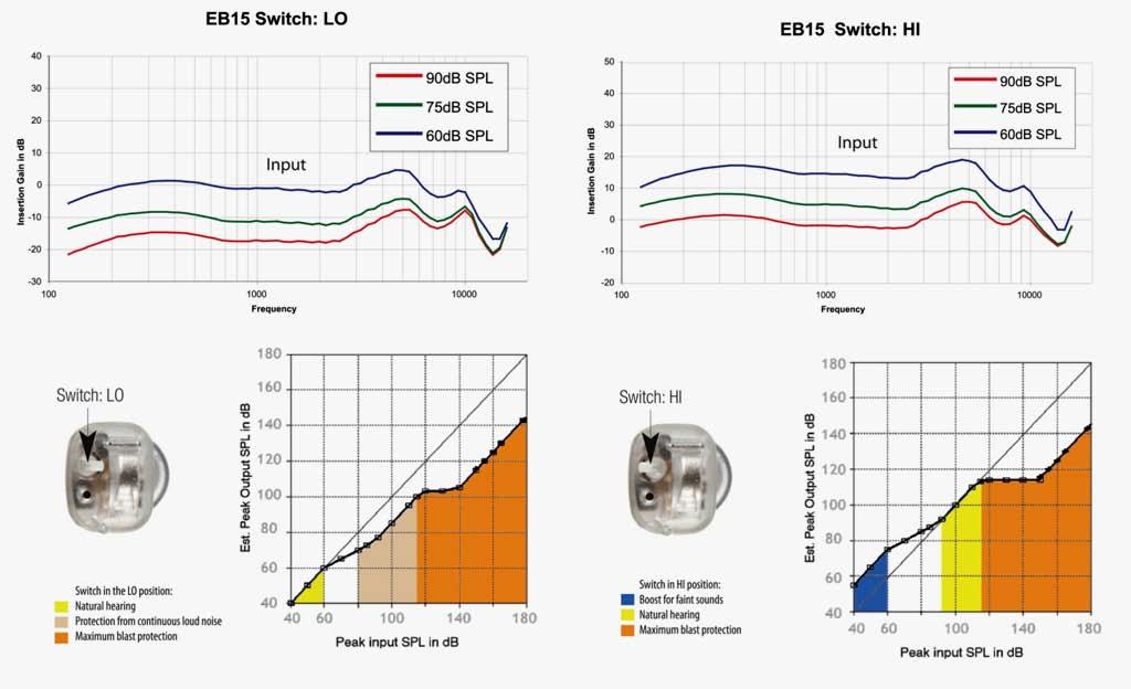 15 db Protection from High-Level Noise Measured Performance in Zwislocki-Coupler Ear Simulator, Referred to Diffuse Sound Field In LO position, the EB15 acts as a high-fidelity 15 db earplug between