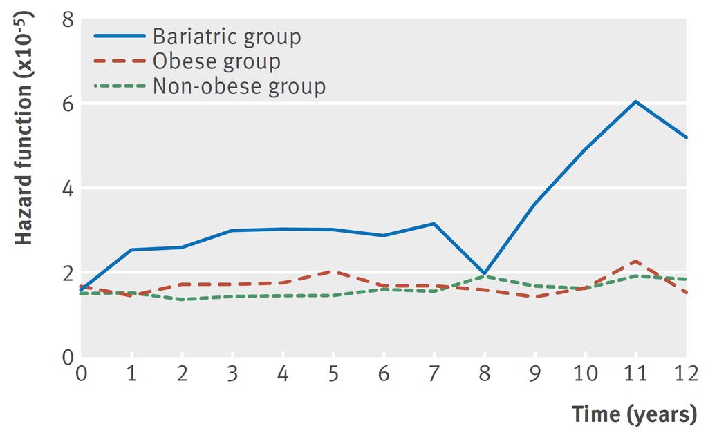 Fracture Risk Fracture Incidence post-bariatric Surgery Healthcare databases, Québec,