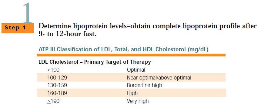 Goal Values or Targets TC HDL TG < 200mg/dL > 40 mg/dl (>50mg/dL for women) < 150mg/dL LDL goal must be determined based on risk NCEP ATP III Expert panel. JAMA 2001; 285(19):2486-97.