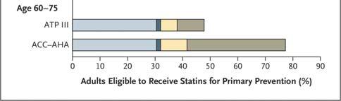 Non statin drugs Because few trials have been performed with nonstatin cholesterol-lowering drugs in the statin era, and those that have were unable to demonstrate significant additional ASCVD event