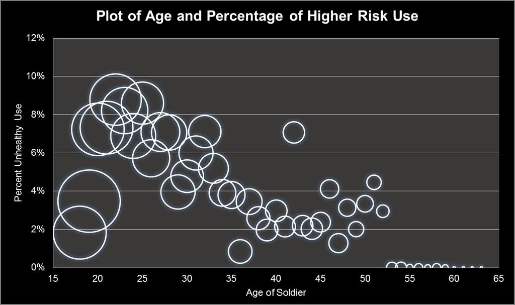 Figure 1. Soldier's Age and the Percentage of Higher Risk Use Deployment Deployment history was recorded for all but one of the Soldiers in the sample.