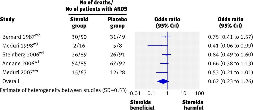Primer: Kortikosteroidi pri preprečevanju in zdravljenju akutnega respiratornega stresnega sindroma (ARDS) pri odraslih: meta analiza Vloga kortikosteroidov pri zdravljenju