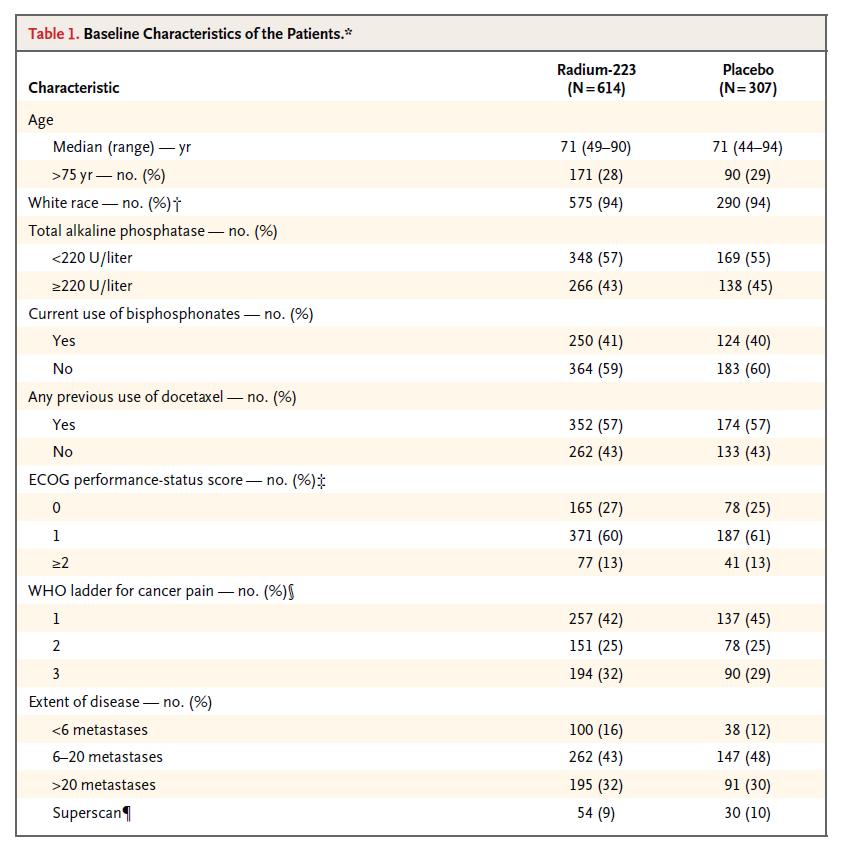 ALSYMPCA Patients characteristics Male EB: White ~30% > 75 years ~40% on bisphosphonates ~45%