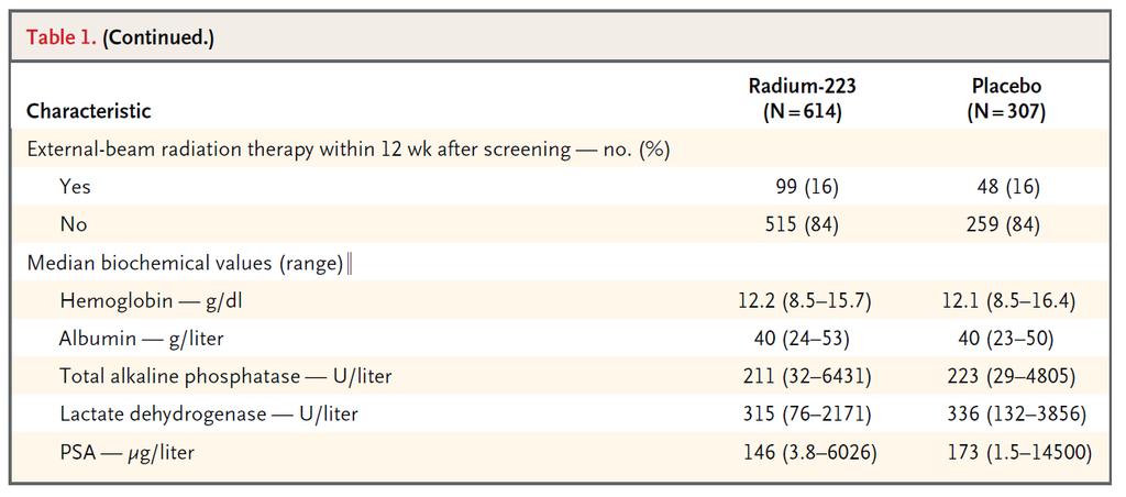 ALSYMPCA Patients characteristics ~15% EBRT within 3