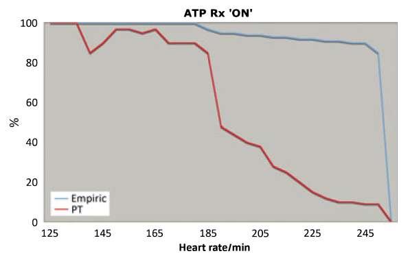 Nearly all EMPIRIC arm patients had ATP on up to 250 bpm, in marked contrast to